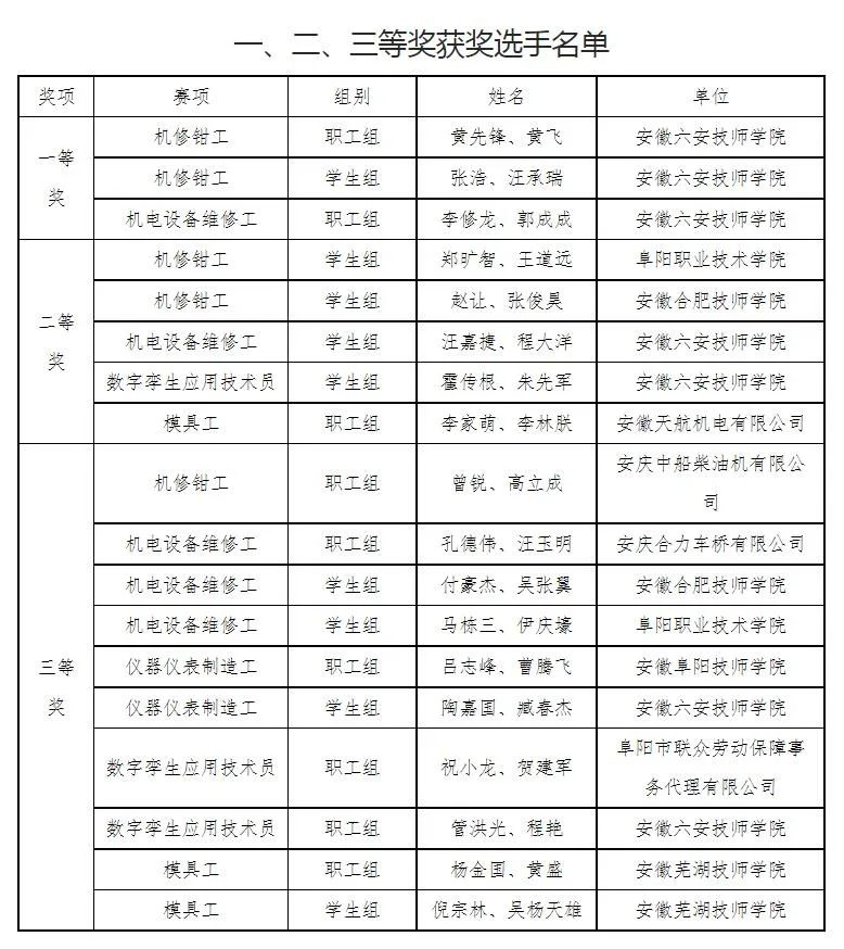 国家级大赛！安徽选手获奖名单公布